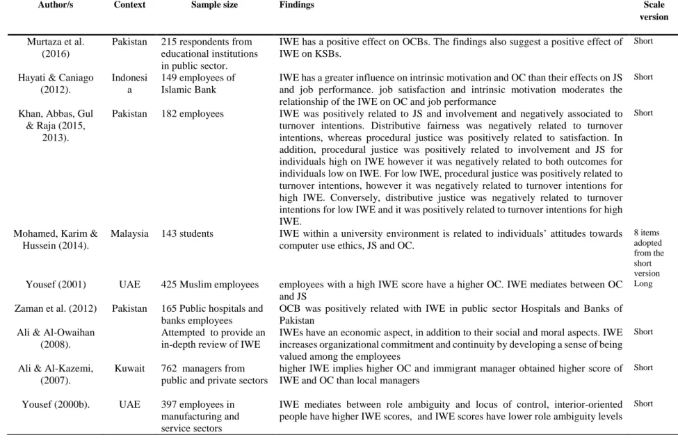 Table 2-2  Previous work on IWE in terms of sample size and used version of IWE scale
