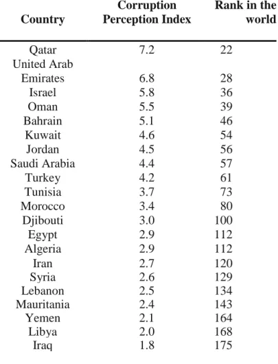 Table 2-3 The PCI indicator for corruption for some MENA countries 