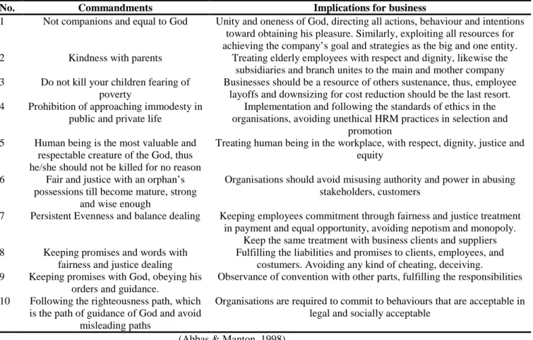 Table 2-4  Islamic Ten Commandments and Business Implications 