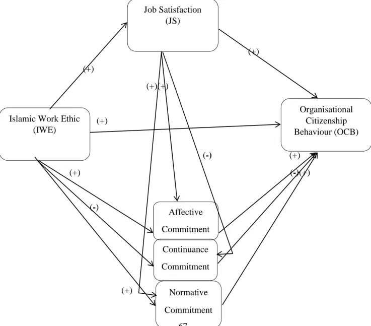 Figure 3.1 The conceptual framework of the association between Islamic work ethic, job  satisfaction, affective, normative and continuance commitment and organisational 