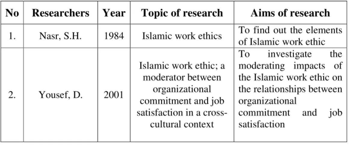 Table 4: List of Several Past Studies  