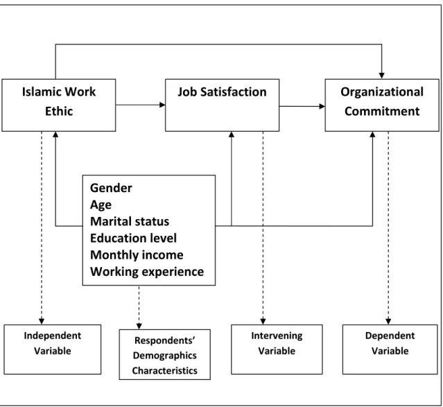 Figure 1: Theoretical Framework 
