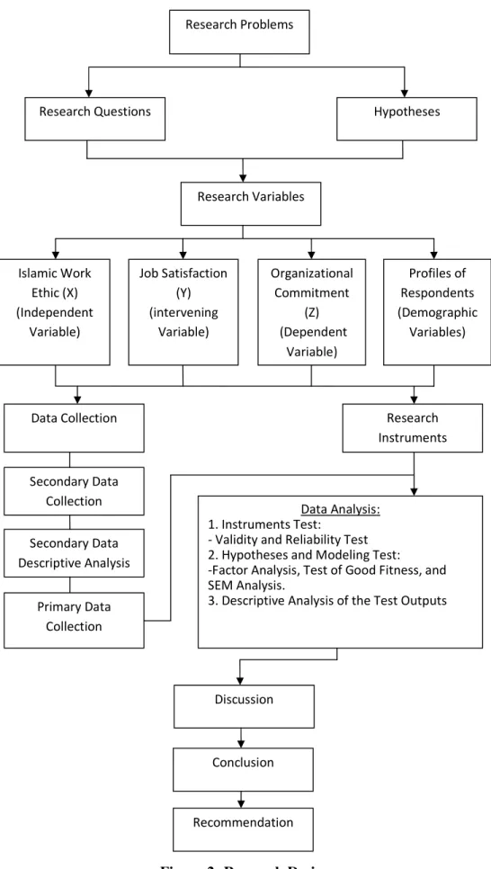 Figure 2: Research Design 