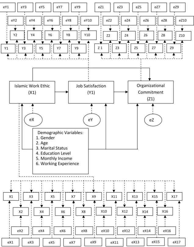 Figure 3: Research Path Model Islamic Work Ethic 