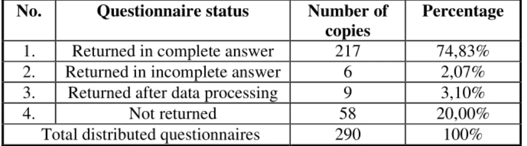 Table 5: Questionnaires Level of Turnover  No.  Questionnaire status  Number of 