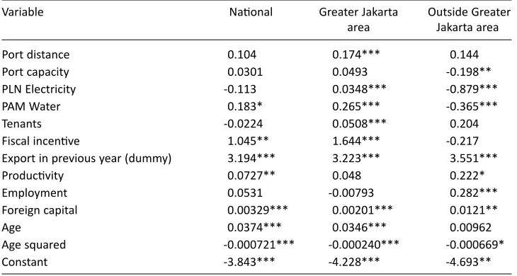 Table 5. Results of regression at national and regional Level 
