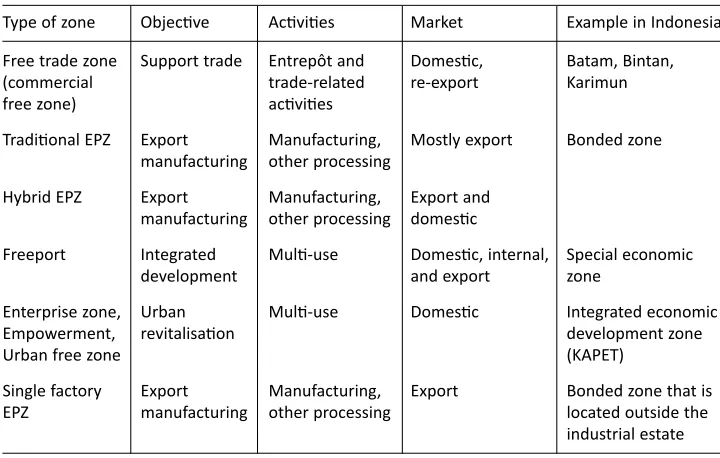Table 1. Types of economic zone