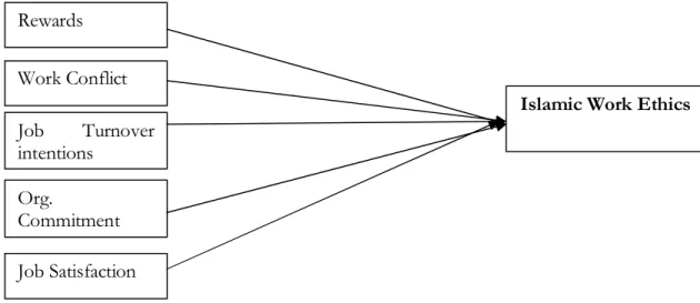 Figure 1: Conceptual framework for Islamic Work Ethics 