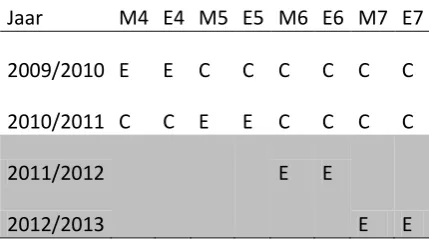 Tabel 3: Design van de experimentele groep (E) en de validatieset (C); in het grijs de jaren waarin de interventie plaatsvond