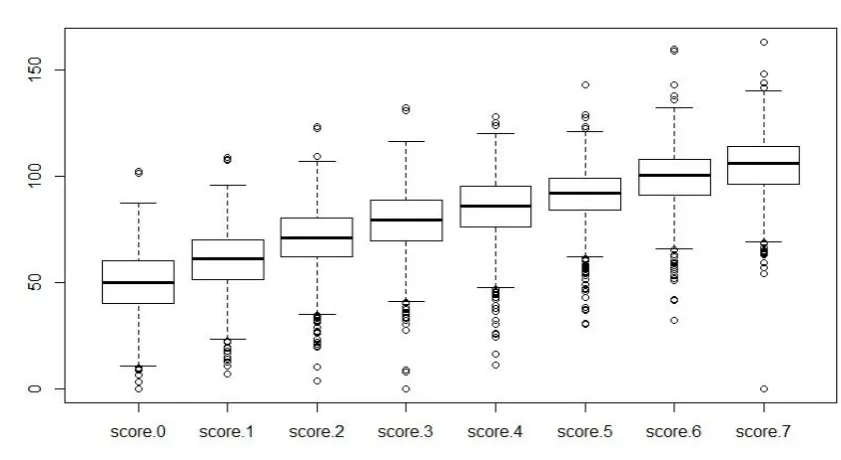 Figuur 3: Verdeling van de scores van het experimentele cohor.t  