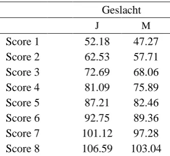 Tabel 5:Ruwe scores per geslacht. 