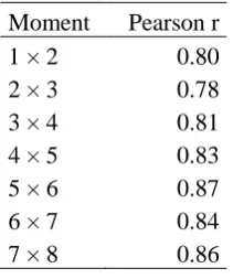Tabel 9: Correlaties tussen meetmomenten 