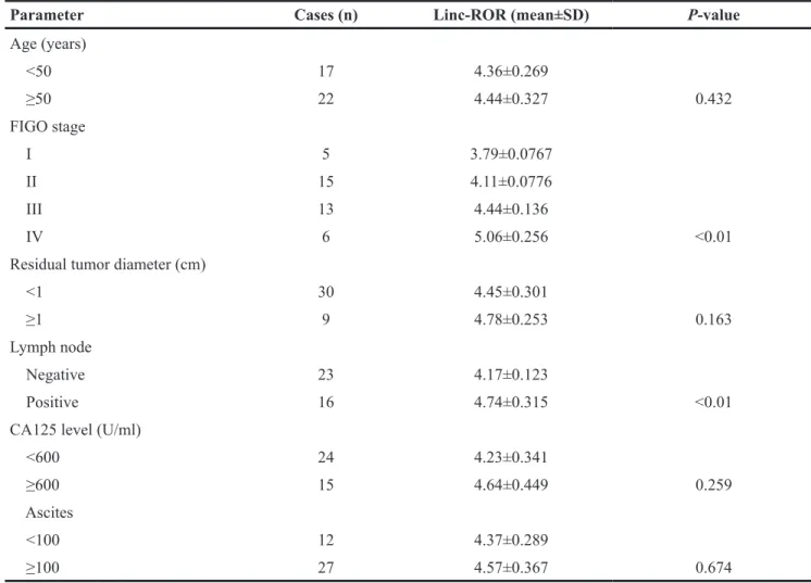 Table 1: Linc-ROR expression in relation to clinic opathological parameters in high-grade ovarian serous cancer  patients