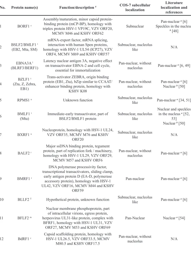 Table 1: Nuclear localization summary of EBV-encoded proteins