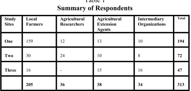Table 1 Summary of Respondents 