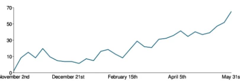 Fig. 5. Evolution of the number of installations of RDF CCK.