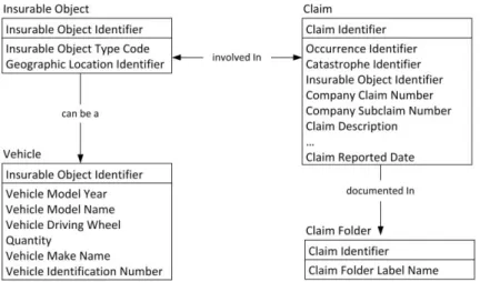 Figure 1 illustrates how Insurable Object, Vehicle, Claim and Claim Folder entities  can be defined in terms of attribute and can be linked to each other via relationships in  the context of P&amp;C data model 