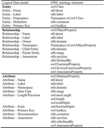 Table 3. Logical data model to OWL object mappings. 