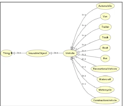 Figure  2  depicts  how  the  aforementioned  relationships  can  be  converted  into  components of the P&amp;C ontology