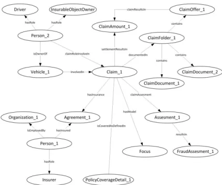 Fig. 3. Usage scenario for Insurance of Vehicle and Fraud Detection.  