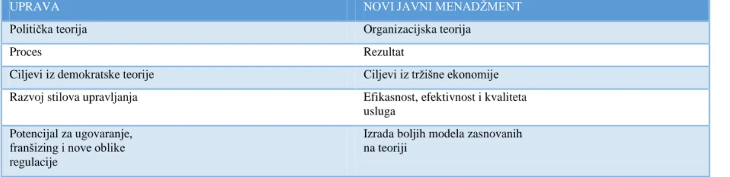 Tabela 3: Razlike između starog (uprava) i novog javnog menadžmenta 