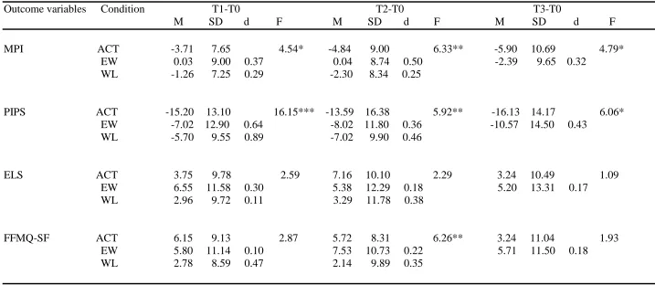 Table 3 Change Scores, effect sizes (ACT/EW and ACT/WL) between post- and pre- assessement and between follow- up assessments after 3- and 9 months and pre- assessment for pain interference (MPI), open response style (PIPS), engaged response style (ELS) and the centered response style (FFMQ- SF) and results of the repeated measures ANOVAs (F) with simple contrasts (T0- T1; T0- T2; T0- T3) of the interaction effect between the factors measurement and group   