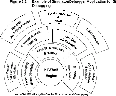 Figure 3.1Example of Simulator/Debugger Application for Simulation and Debugging