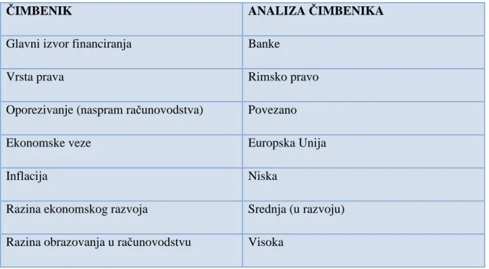 Tablica 5. Prijedlog čimbenika utjecaja za hrvatski računovodstveni sustav 