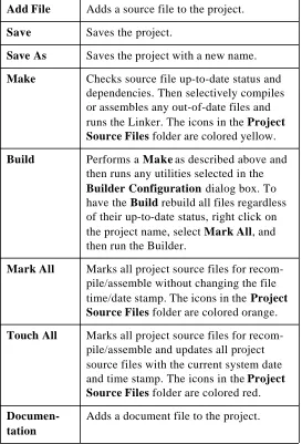 Table 1-2: Project commands