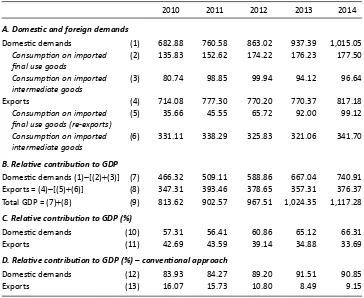 Table 4. Contribution to GDP by import-adjusted approach (RM billion, current prices)