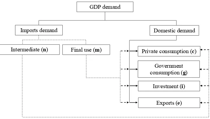 Figure 1b. Accounting GDP under import-adjusted approach