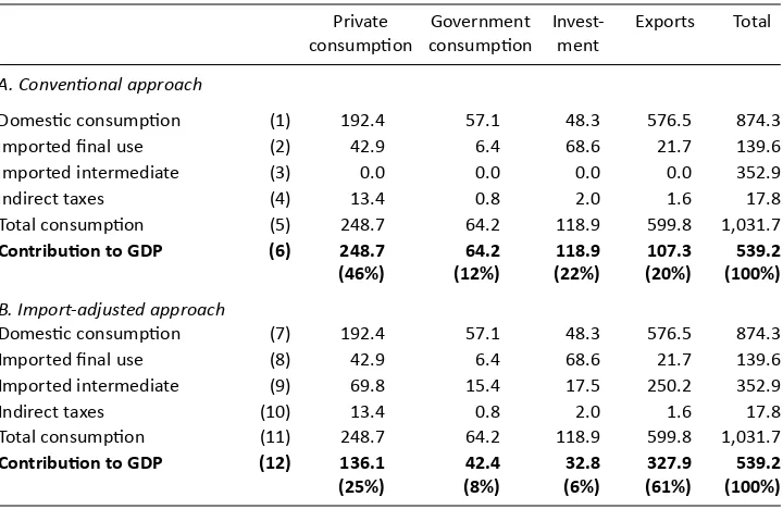 Table 2. Contribution of final demand to GDP in 2005 (RM billion)