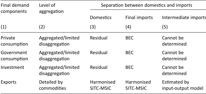 Table 3. Data types and estimation procedures