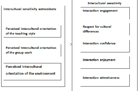 Figure 1. Influence of intercultural elements in higher education on intercultural sensitivity 