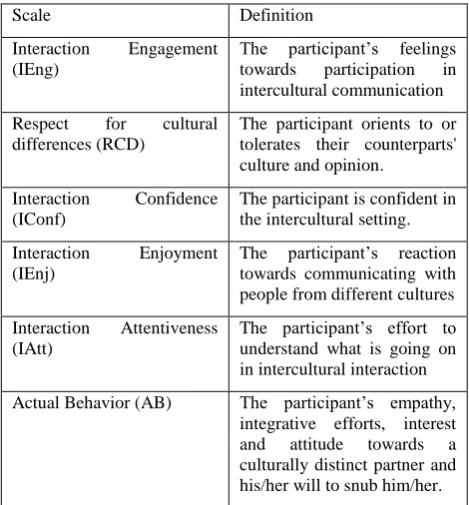 Table 1. Definitions of dependent scales of 2013 and 2014