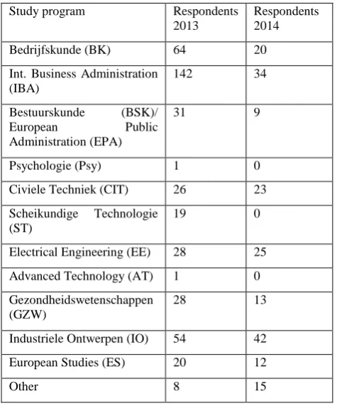 Table 6. Respondents per study program 2013 (N = 422) and 2014 (N=193) 