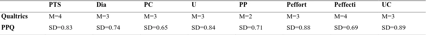 Tabel 8. Gemiddelde Score (M) en SD per construct (Usertests)  PTS Dia PC 