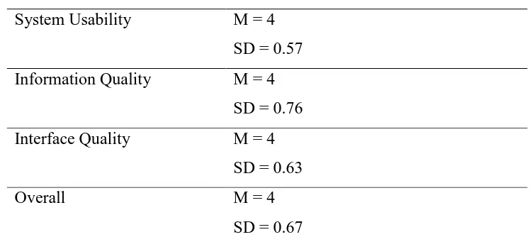 Tabel 12. Gemiddelde en SD van de CSUQ factoren 