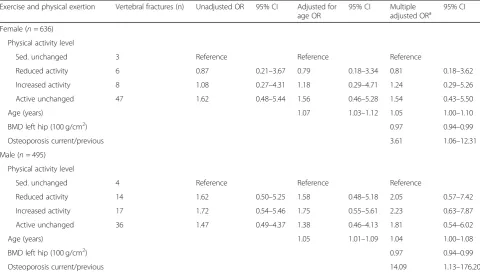 Table 5 Associations between change in physical activity levels and vertebral fracture