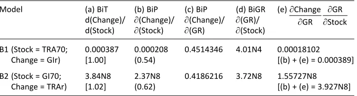 Table 2b. Coevolution between trade, government investment and growth (1970-85)