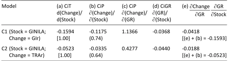 Table 3b. Land inequality on the coevolution of GI, trade and growth (1970-85)