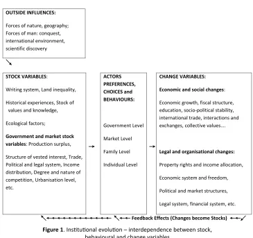 Figure 1. Institutional evolution – interdependence between stock, 