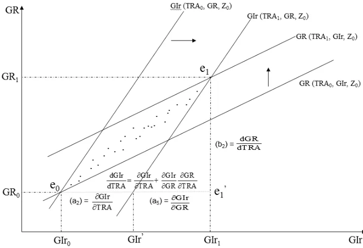 Figure 2. Coevolution process of GIr and GR driven by TRA
