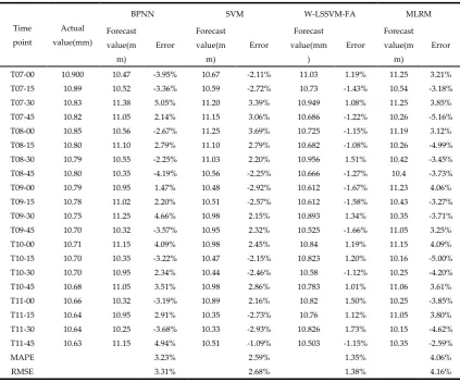 Table 2 The forecasting values and errors of each model 