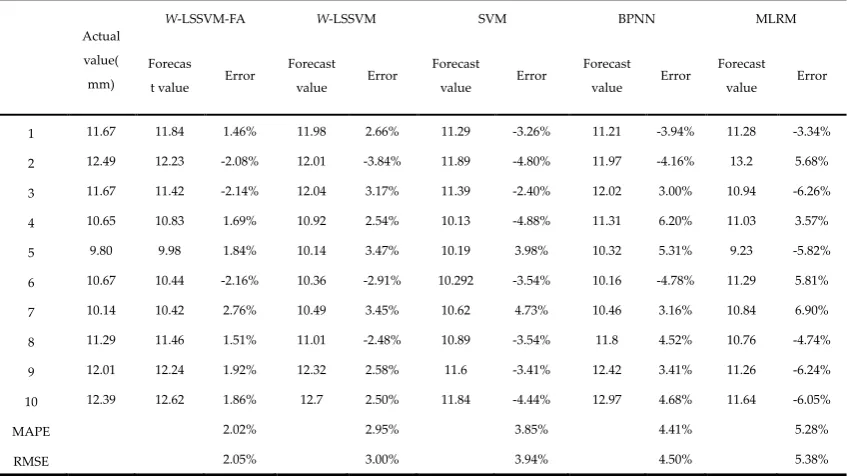 Figure.8 The iteration curve for the sample data of “Fusha-Ӏ-xian” 