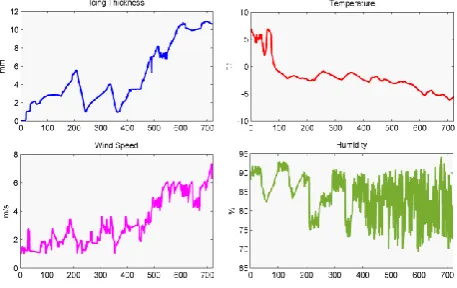 Figure.3 Original data chart of icing thickness, temperature, wind speed and humidity 