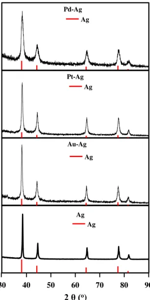 Figure S1. XRD patterns of pure and alloy Ag NPs. 
