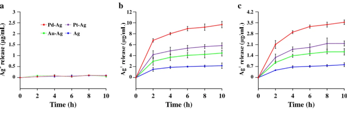 Figure S6. Ag +  release behaviors of pure and alloy Ag NPs (equivalent to 3 mg mL -1 Ag)  at  anaerobic  conditions  (a),  0.2  mM  H 2 O 2   solution  (b),  and  phosphate  buffer  solution (pH=6.5) (c) as determined by ICP-OES analysis