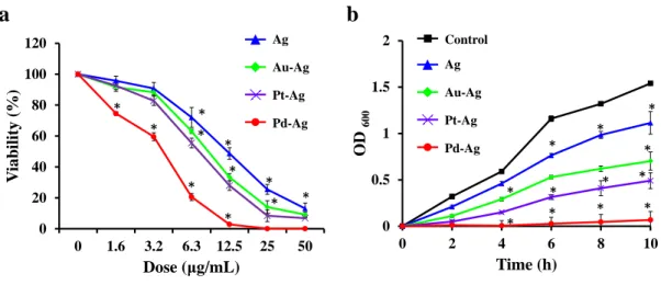 Figure S7. Antibacterial activity of pure and alloy Ag NPs against S.aureus bacteria. 