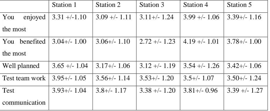 Table 4: Comparison among all 5 stations in perception among 2015 PPD camp participants 